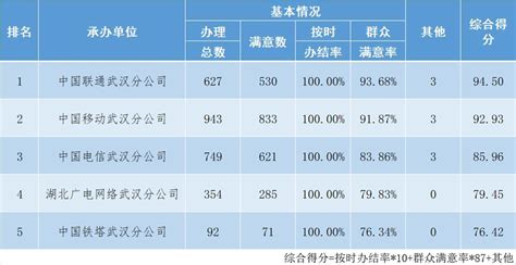 武汉办理群众投诉满意率排名公布 涉及这些单位__凤凰网