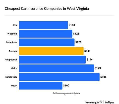 Best & Cheapest Car Insurance Quotes in West Virginia (2025) - ValuePenguin