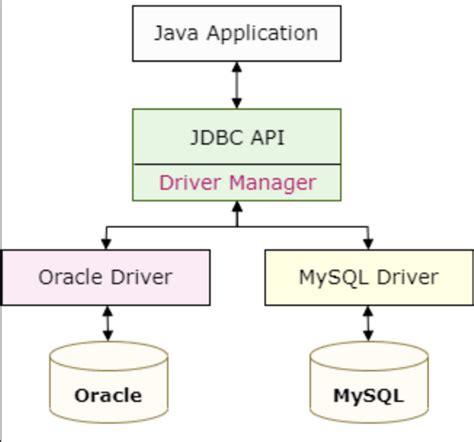 Image result for How to Work Oracle Database with Java
