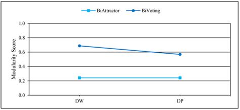 A Novel Method for Community Detection in Bipartite Networks