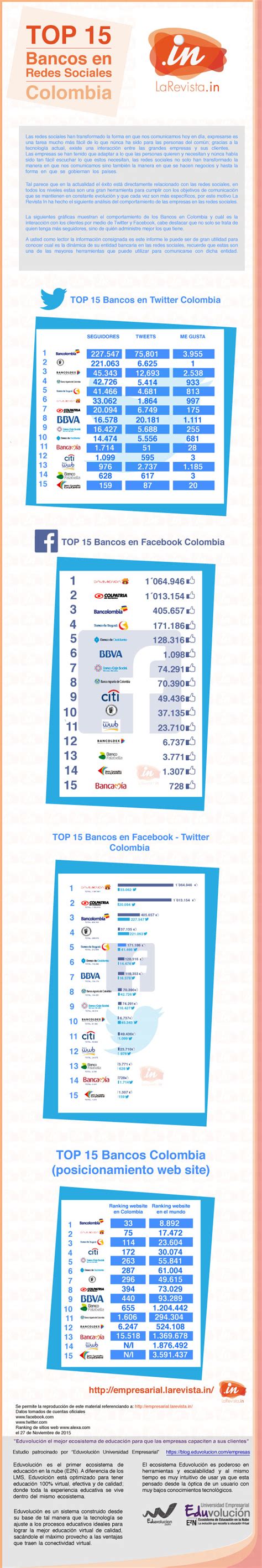 Ranking Bancos en Redes Sociales – La Revista IN