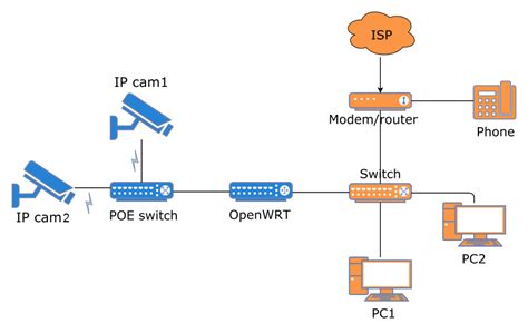 Image result for OpenWrt Network Map