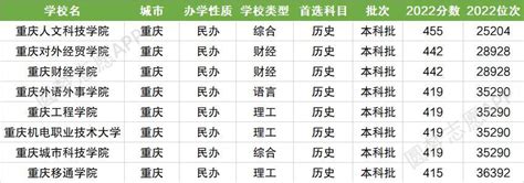 重庆民办大学排名2022最新排名及分数线（文理科汇总）-高考100