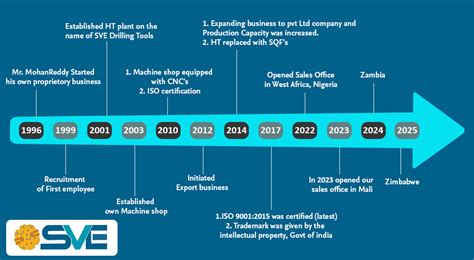 SVE Drilling Tools - Our History And Milestones