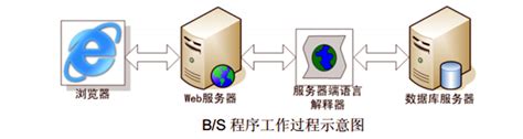 什么是B/S架构？B/S架构与C/S架构的区别在哪里？ - 新闻公告 - 亿速云