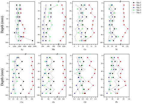 In Situ, High-Resolution Profiles of Labile Metals in Sediments of Lake ...