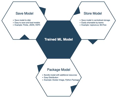 Image result for How to Save a Pytorch Model