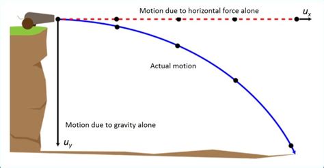 Image result for 2D Projectile Motion