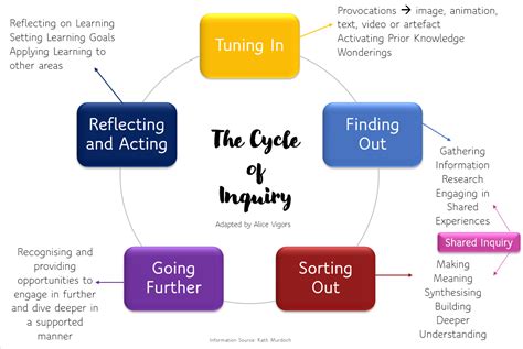 Inquiry Process Steps 的图像结果