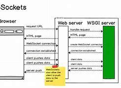 Image result for WebSocket