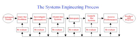 Image result for Systems Engineering Process