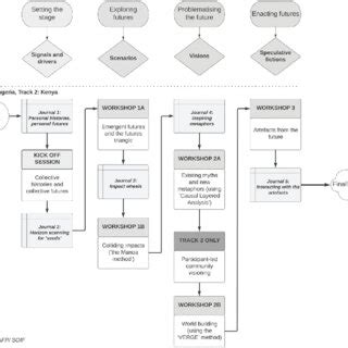 Project Design Process 的图像结果