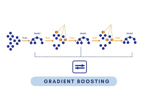 Image result for Gradient Boosting Algorithm Research Paper