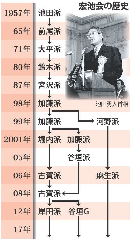 関連する画像の詳細をご覧ください。宏池会：「保守本流」60周年 「岸田外相の首相」最優先 | 毎日新聞