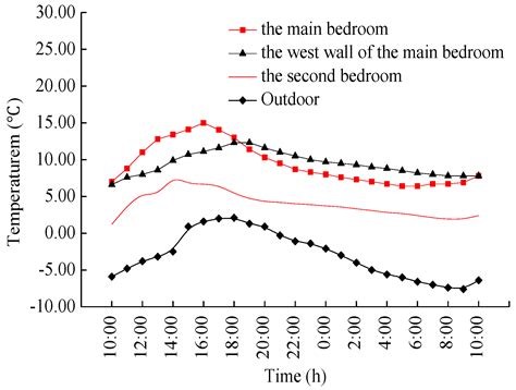 Analysis of Heat Transfer and Thermal Environment in a Rural ...