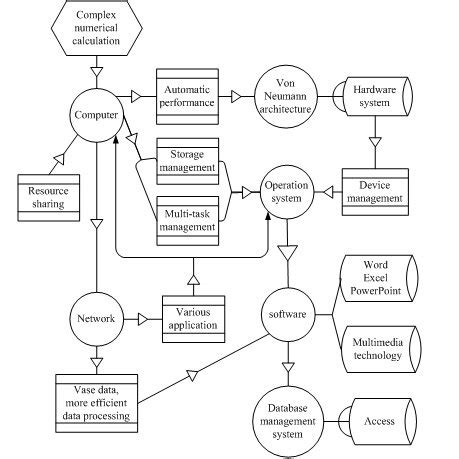 Image result for Knowledge Map of Computer Science