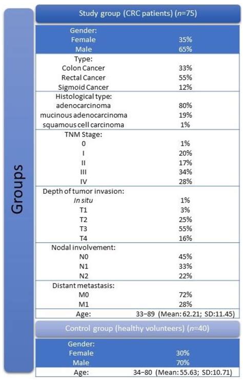 A Novel Approach to Staging and Detection of Colorectal Cancer in Early Stages