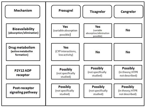Resistance on the Latest Oral and Intravenous P2Y12 ADP Receptor ...