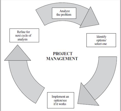 Image result for Project Management Problem Solving Techniques