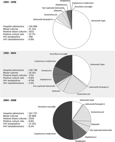 Image result for Bloodstream Pathogens