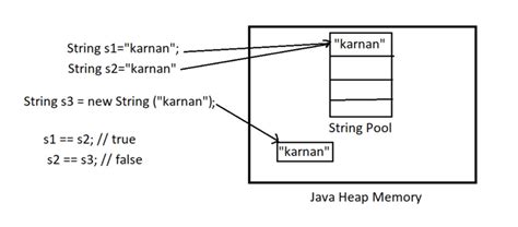 Image result for String Object Is Immutable in Java
