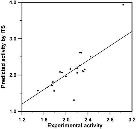 Internal Test Sets Studies in a Group of Antimalarials