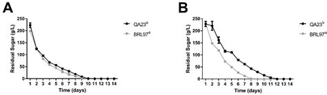 Response to Sulfur Dioxide Addition by Two Commercial Saccharomyces ...