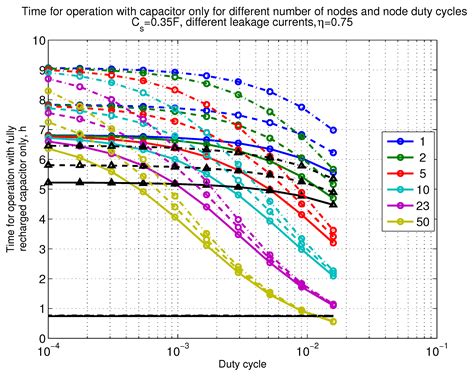 M2M Communication Assessment in Energy-Harvesting and Wake-Up Radio ...