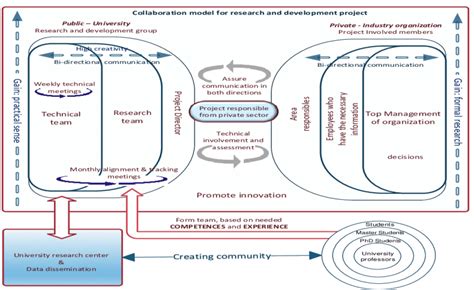 Collaborative Research Development Model 的图像结果