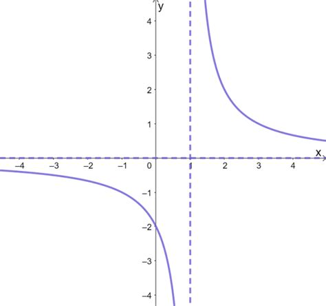 Reciprocal Function - Properties, Graph, and Examples