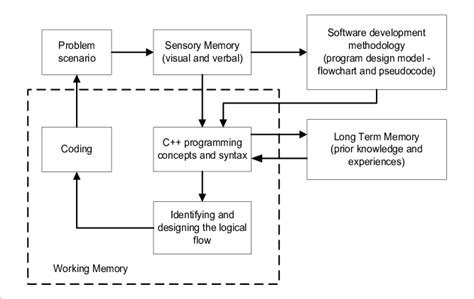 Image result for Programming Sample Model