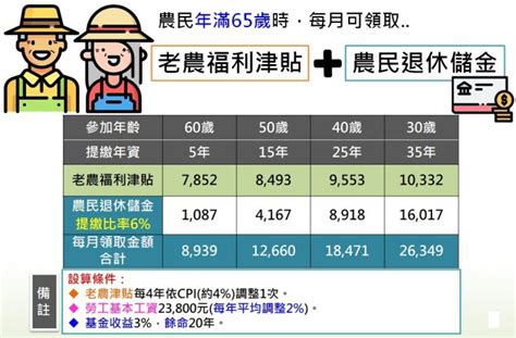台湾农民和大陆农民退休后的收入哪边多？ - 知乎