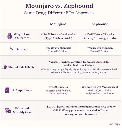 Mounjaro vs. Zepbound: The Same Drug, for Different Purposes