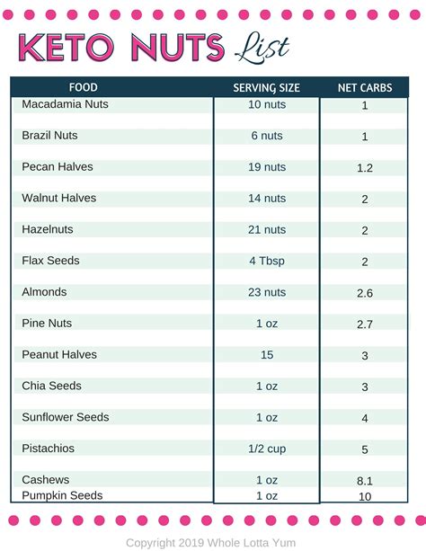 The Best Keto Nuts That are Low in Carbs | Keto, Keto diet food list, Carbs