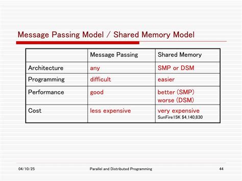 Image result for Shared Memory Model in Parallel Computing