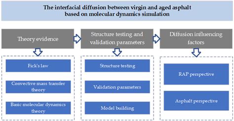 The Progress of the Interfacial Diffusion between Virgin and Aged ...
