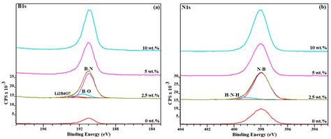 Improving Formation Conditions and Properties of hBN Nanosheets Through ...