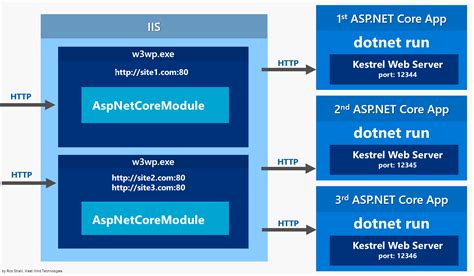 ASP.NET Core Application 的图像结果