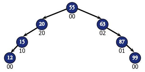 Image result for Balanced Tree Computer Science