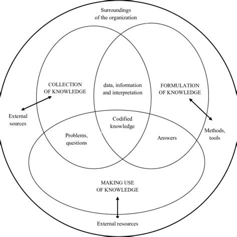 Knowledge Management Theory 的图像结果
