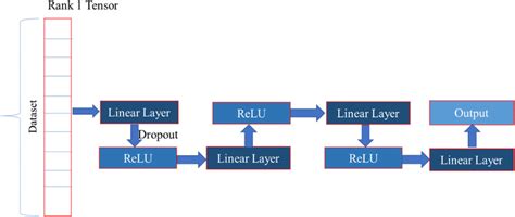 Image result for How to Create a Simple Neural Network