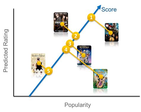Rating Graph 的图像结果
