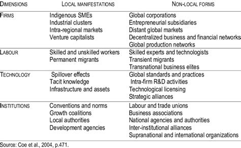 Local Economic Development Dimensions Diagram 的图像结果