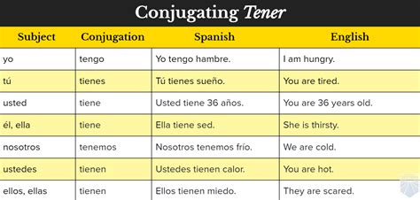 Conjugation Chart For Tener