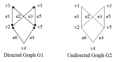 Directed Graph Data Structure 的图像结果