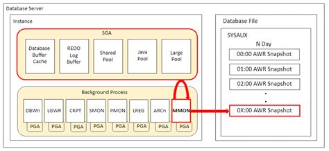 Rezultat imagine pentru What Is AWR Oracle