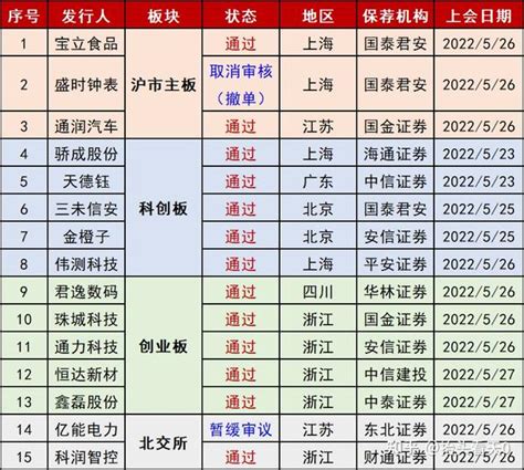 最新IPO排队名单: 上交所、深交所、北交所! - 知乎