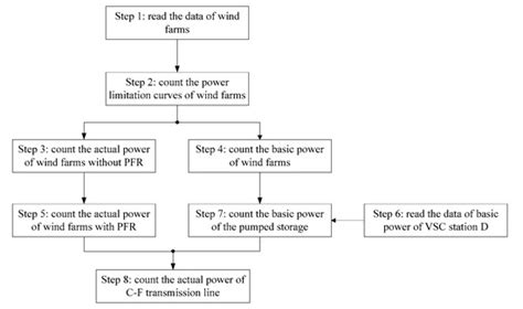 A Self-Regulation Strategy for the Power Fluctuation of the Islanded ...