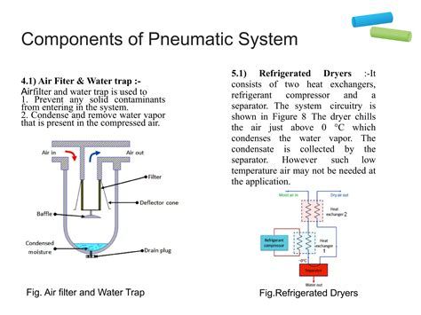 Image result for Basic Pneumatics and Its Function Compressor