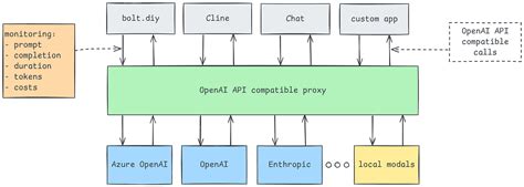 Image result for LLM API Call